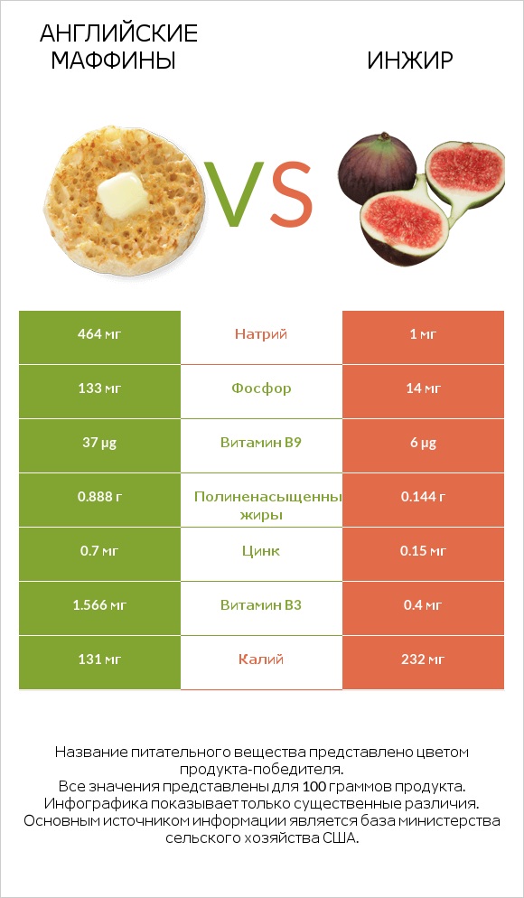 Английские маффины vs Инжир infographic