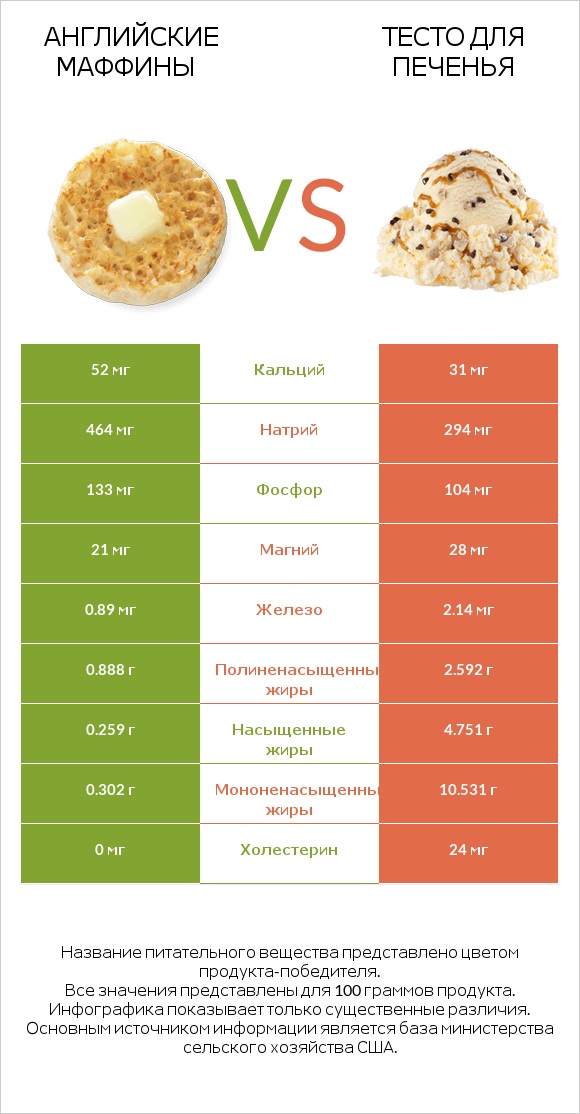 Английские маффины vs Тесто для печенья infographic