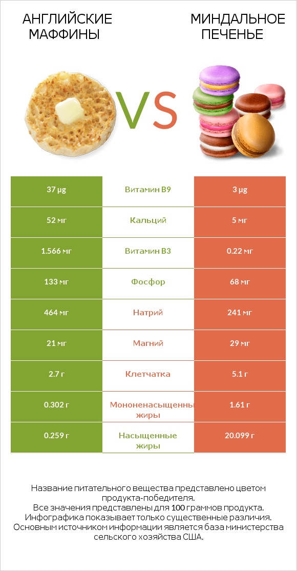 Английские маффины vs Миндальное печенье infographic