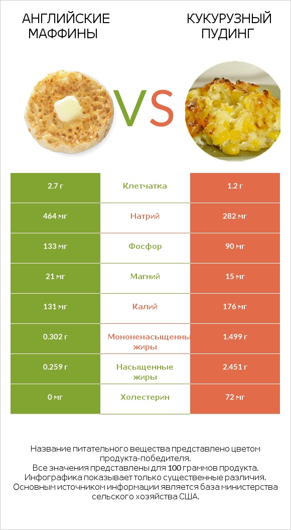 Английские маффины vs Кукурузный пудинг infographic