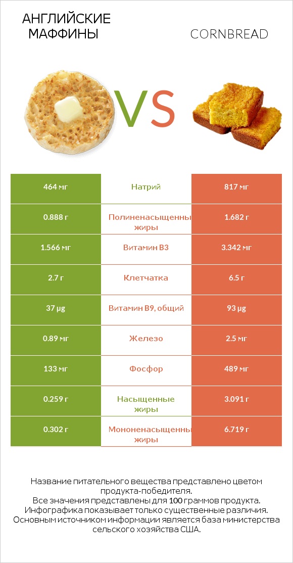 Английские маффины vs Cornbread infographic