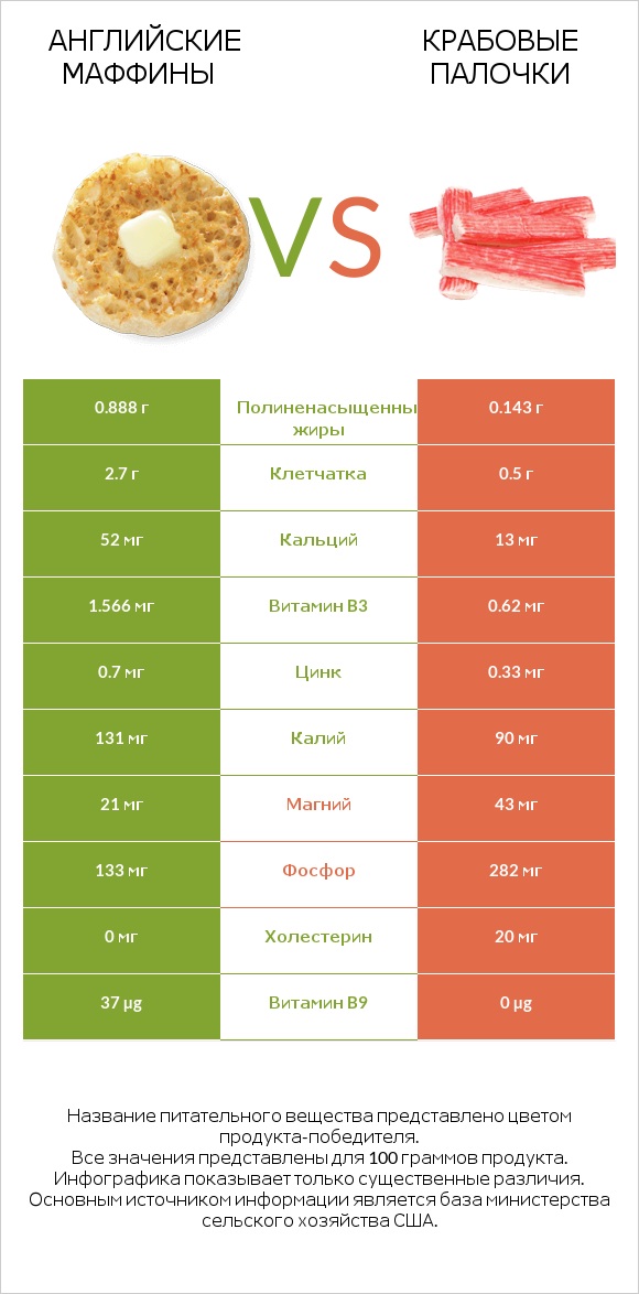 Английские маффины vs Крабовые палочки infographic
