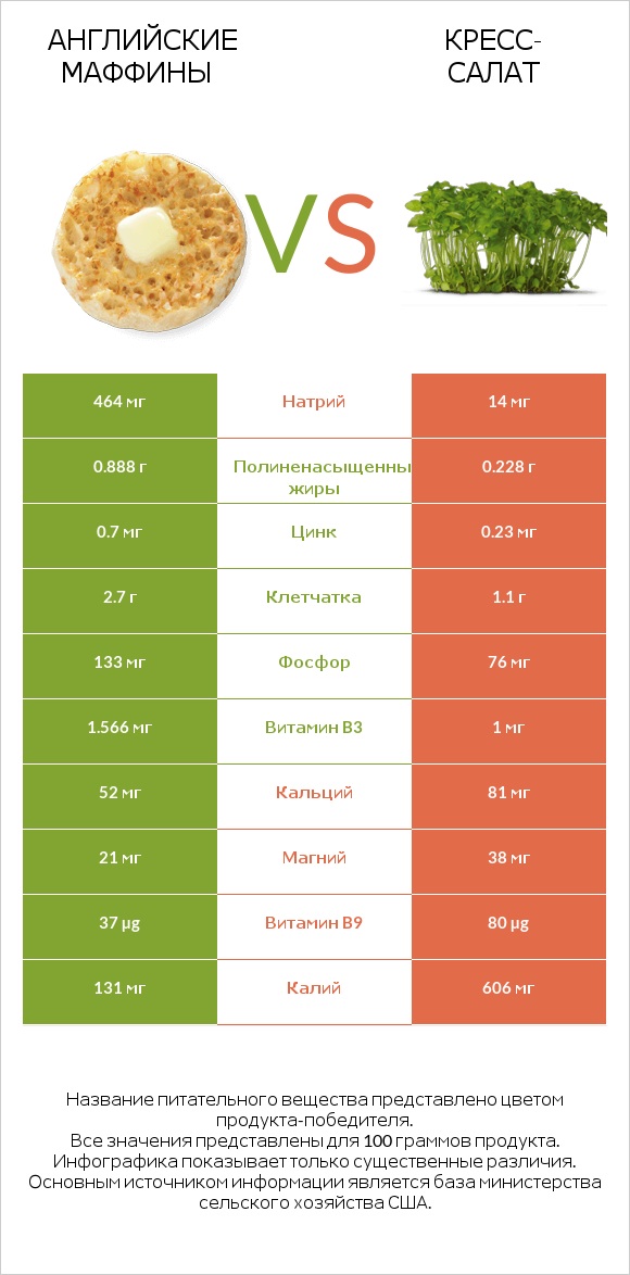 Английские маффины vs Кресс-салат infographic