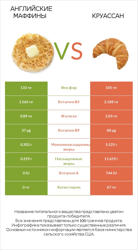 Английские маффины vs Круассан infographic