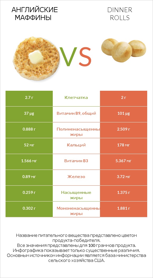 Английские маффины vs Dinner rolls infographic