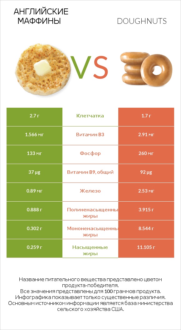 Английские маффины vs Doughnuts infographic