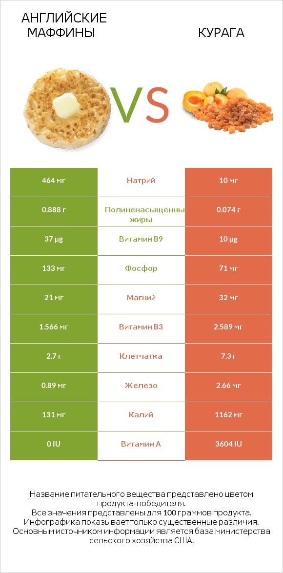 Английские маффины vs Курага infographic