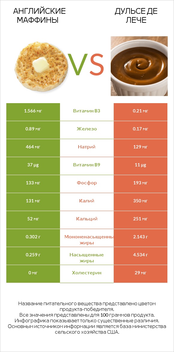 Английские маффины vs Дульсе де Лече infographic