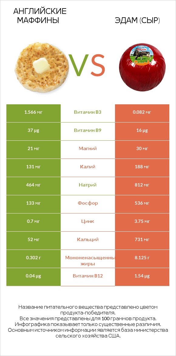 Английские маффины vs Эдам (сыр) infographic