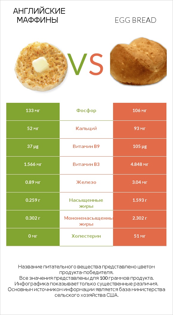 Английские маффины vs Egg bread infographic