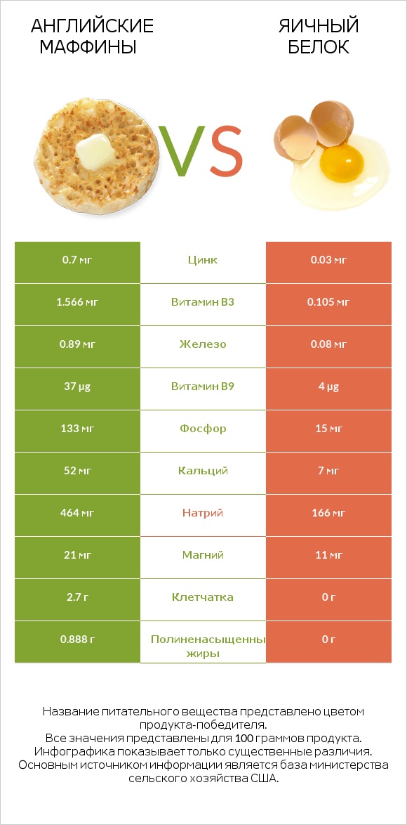 Английские маффины vs Яичный белок infographic