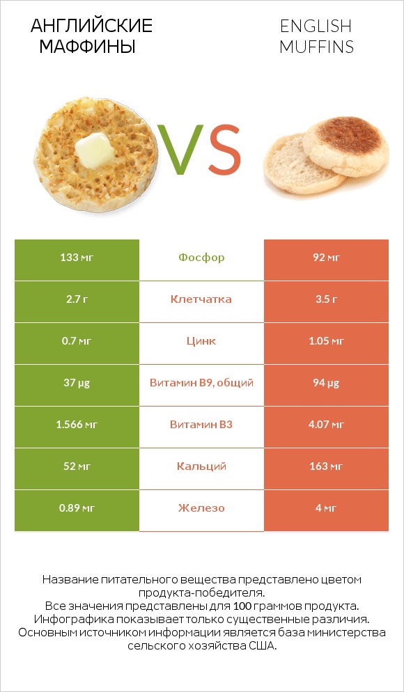 Английские маффины vs English muffins infographic