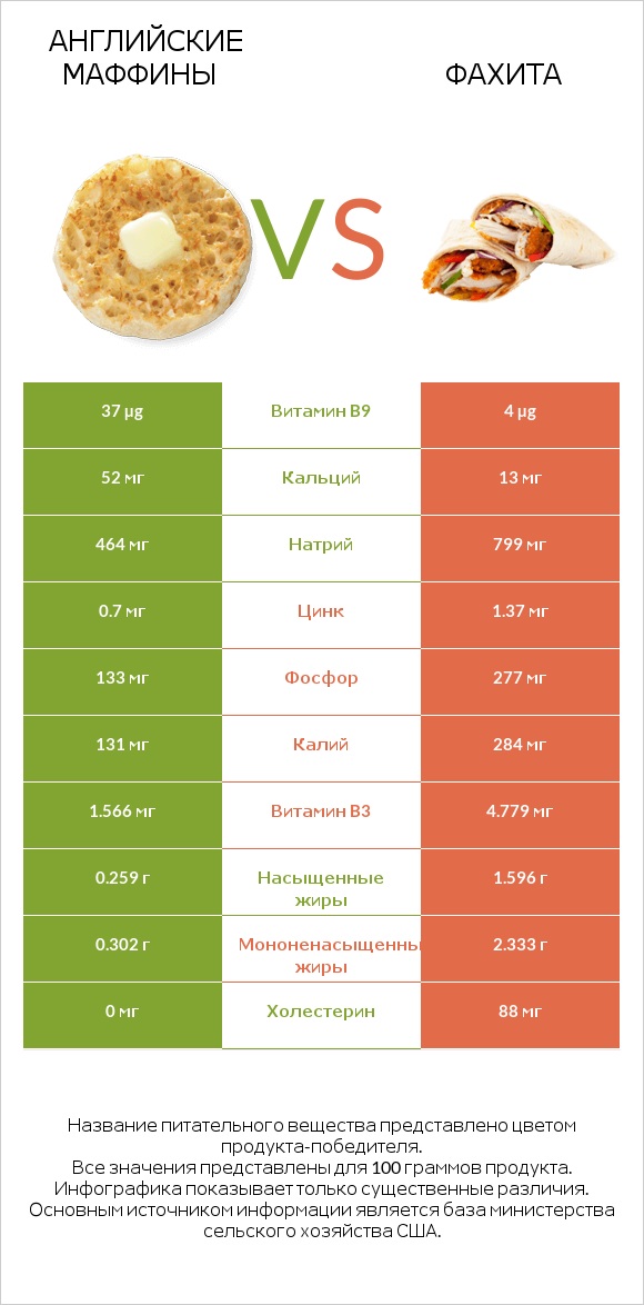 Английские маффины vs Фахита infographic