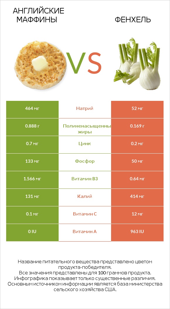 Английские маффины vs Фенхель infographic
