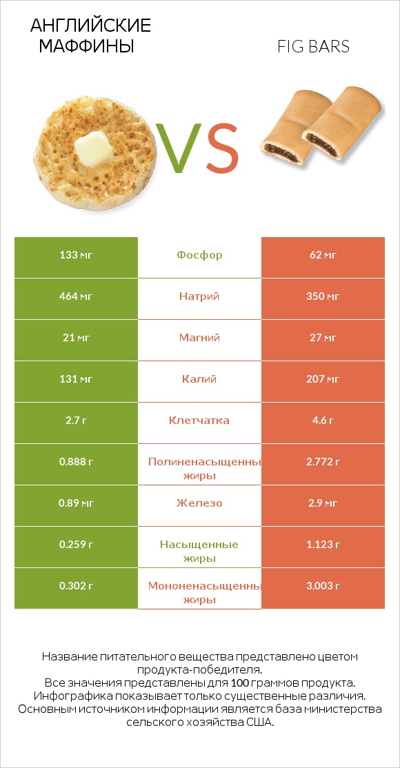 Английские маффины vs Fig bars infographic