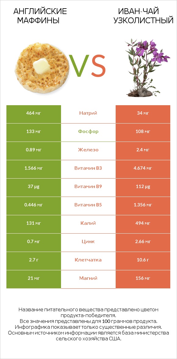 Английские маффины vs Иван-чай узколистный infographic