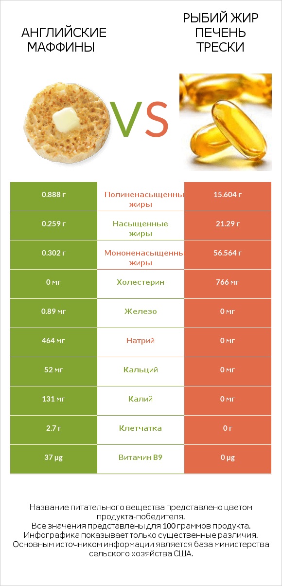 Английские маффины vs Рыбий жир печень трески infographic