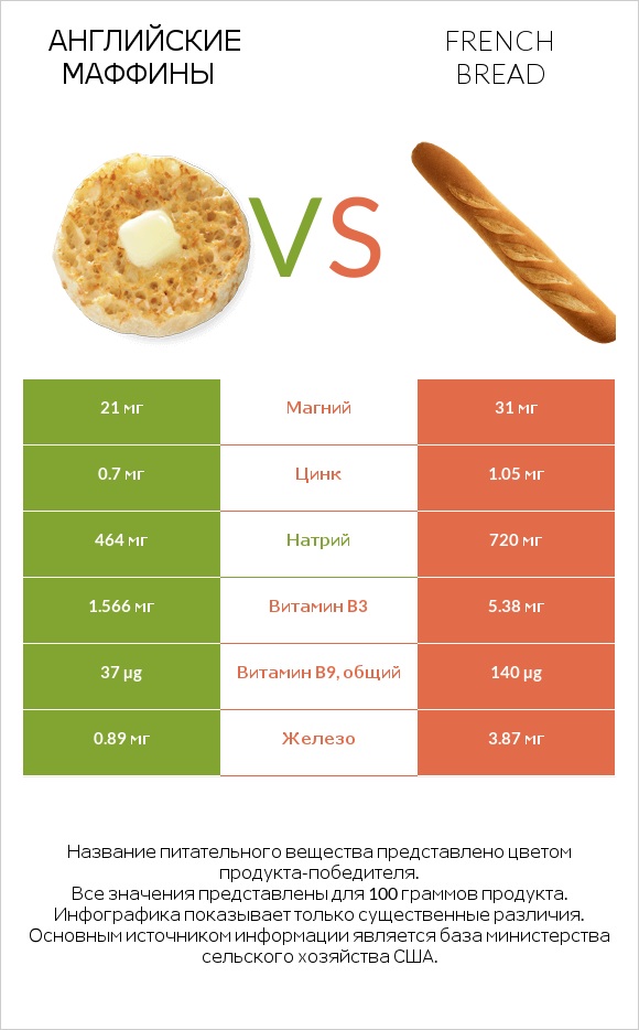 Английские маффины vs French bread infographic