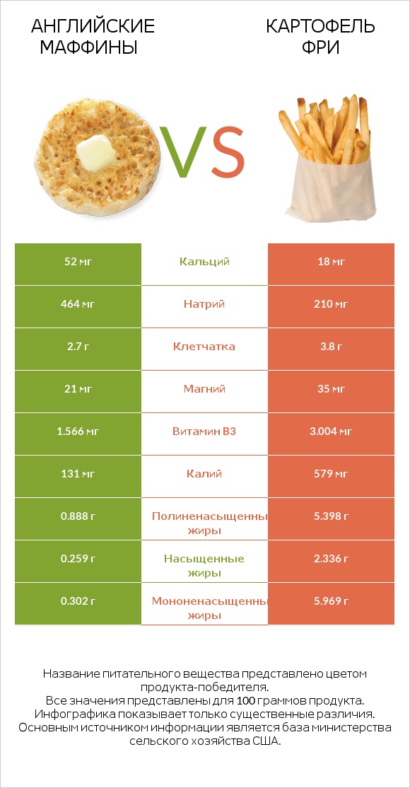 Английские маффины vs Картофель фри infographic