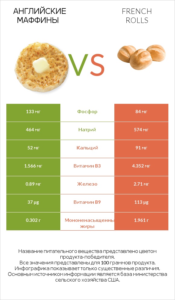 Английские маффины vs French rolls infographic