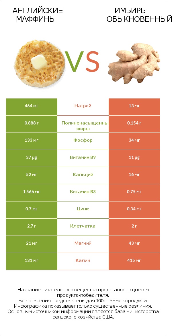Английские маффины vs Имбирь обыкновенный infographic