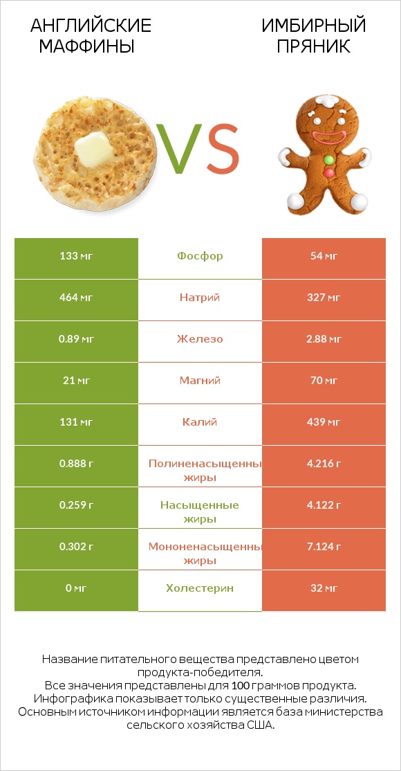 Английские маффины vs Имбирный пряник infographic