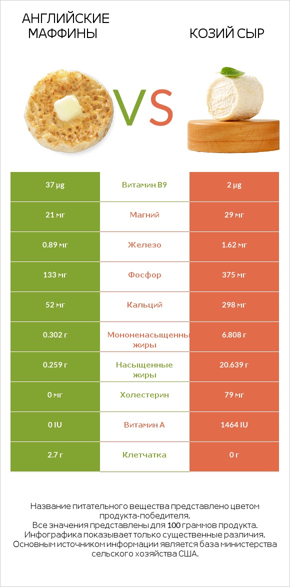 Английские маффины vs Козий сыр infographic