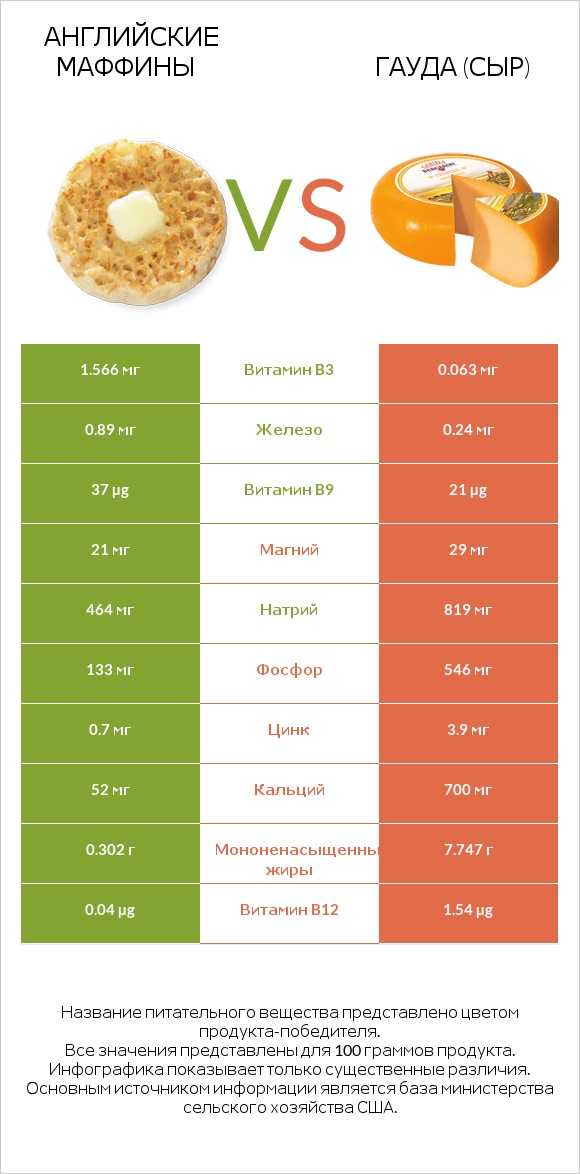 Английские маффины vs Гауда (сыр) infographic