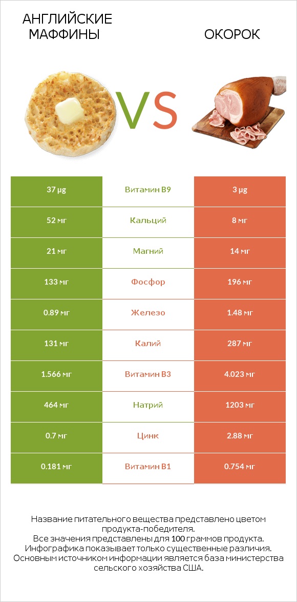 Английские маффины vs Окорок infographic