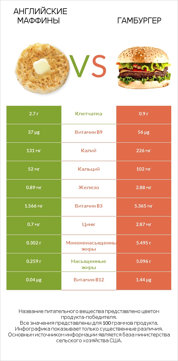 Английские маффины vs Гамбургер infographic