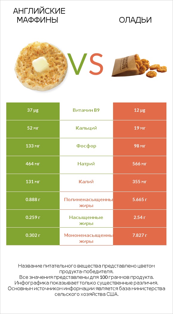 Английские маффины vs Оладьи infographic
