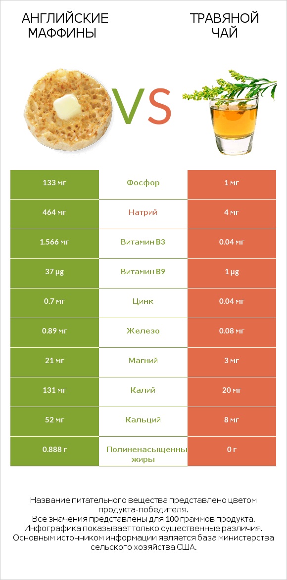 Английские маффины vs Травяной чай infographic