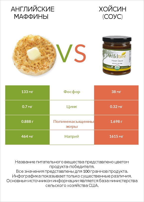 Английские маффины vs Хойсин (соус) infographic