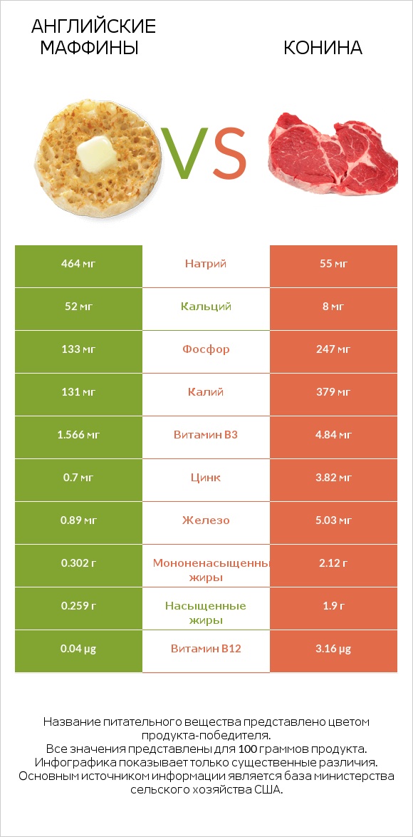 Английские маффины vs Конина infographic