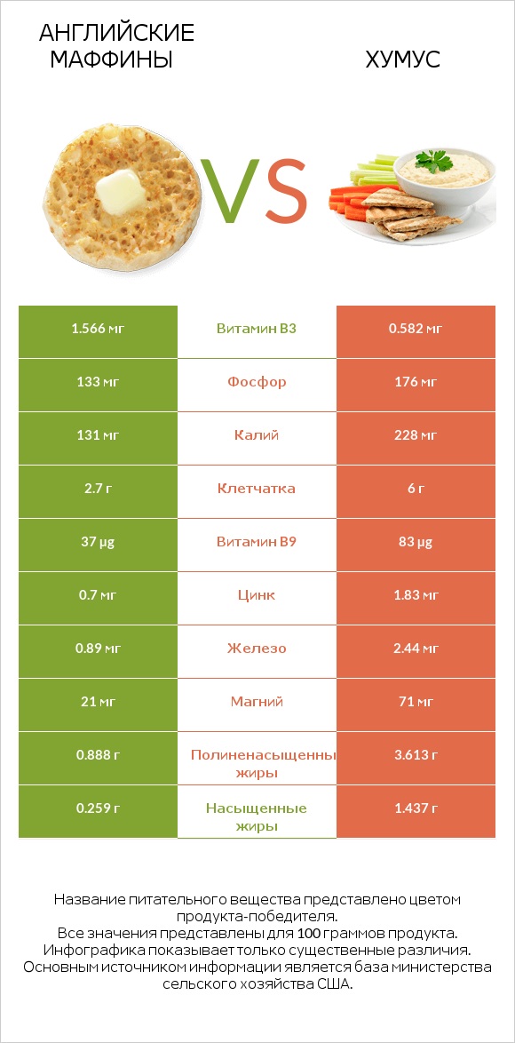 Английские маффины vs Хумус infographic