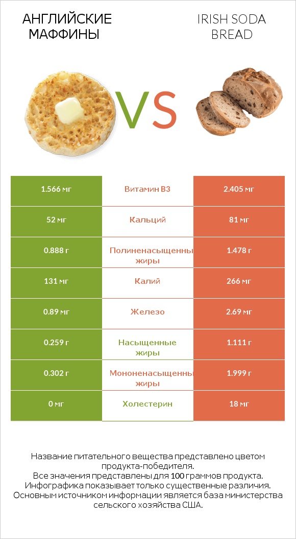 Английские маффины vs Irish soda bread infographic