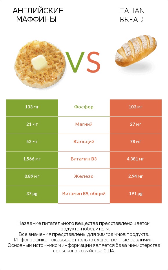 Английские маффины vs Italian bread infographic