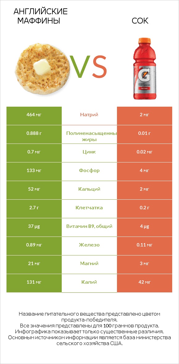 Английские маффины vs Сок infographic