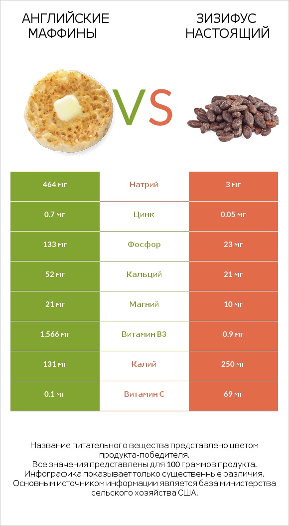 Английские маффины vs Зизифус настоящий infographic