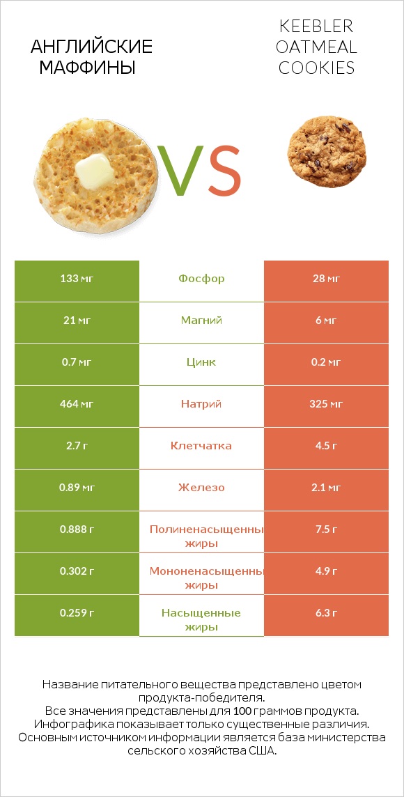 Английские маффины vs Keebler Oatmeal Cookies infographic