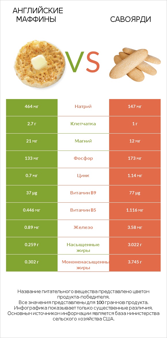 Английские маффины vs Савоярди infographic