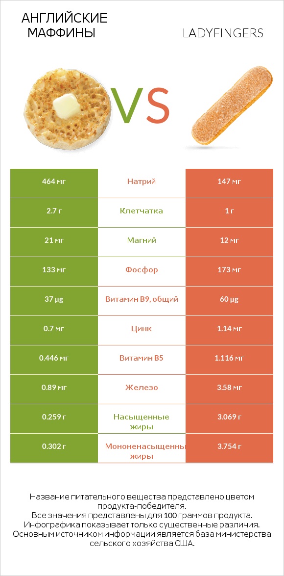 Английские маффины vs Ladyfingers infographic