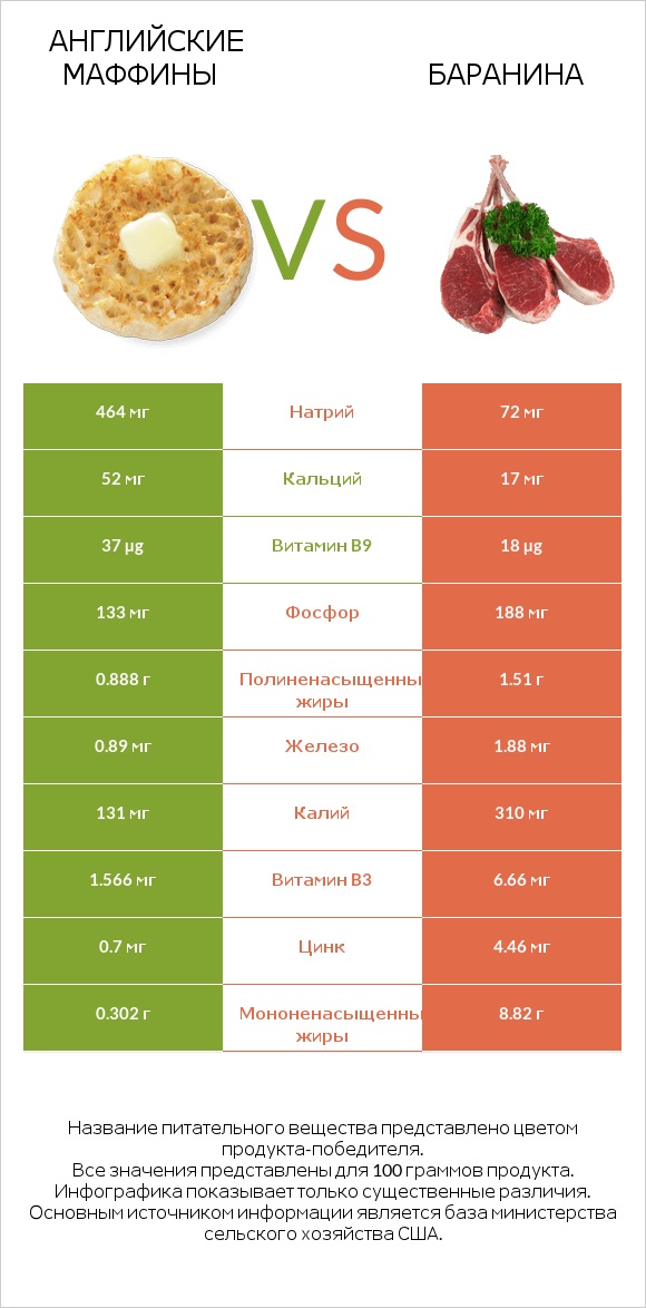 Английские маффины vs Баранина infographic