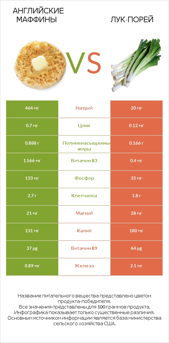 Английские маффины vs Лук-порей infographic