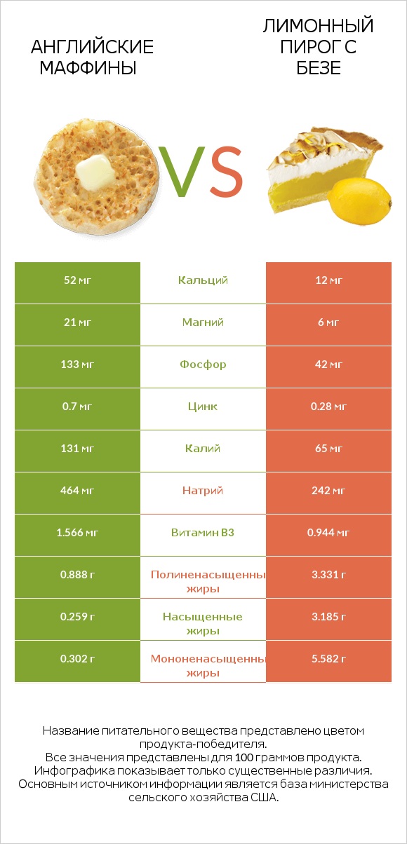 Английские маффины vs Лимонный пирог с безе infographic