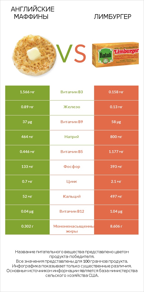 Английские маффины vs Лимбургер infographic