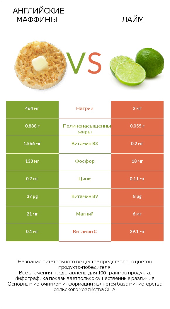 Английские маффины vs Лайм infographic