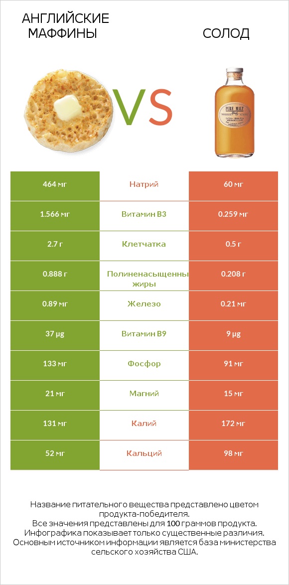 Английские маффины vs Солод infographic