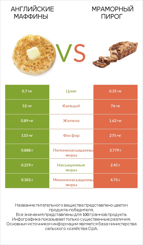 Английские маффины vs Мраморный пирог infographic