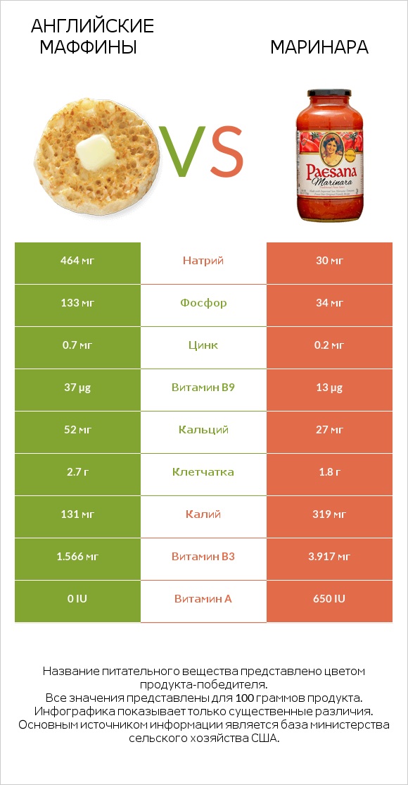 Английские маффины vs Маринара infographic